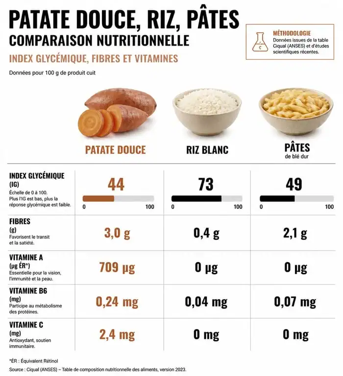 Infographie comparative des apports nutritionnels de la patate douce pour la musculation
