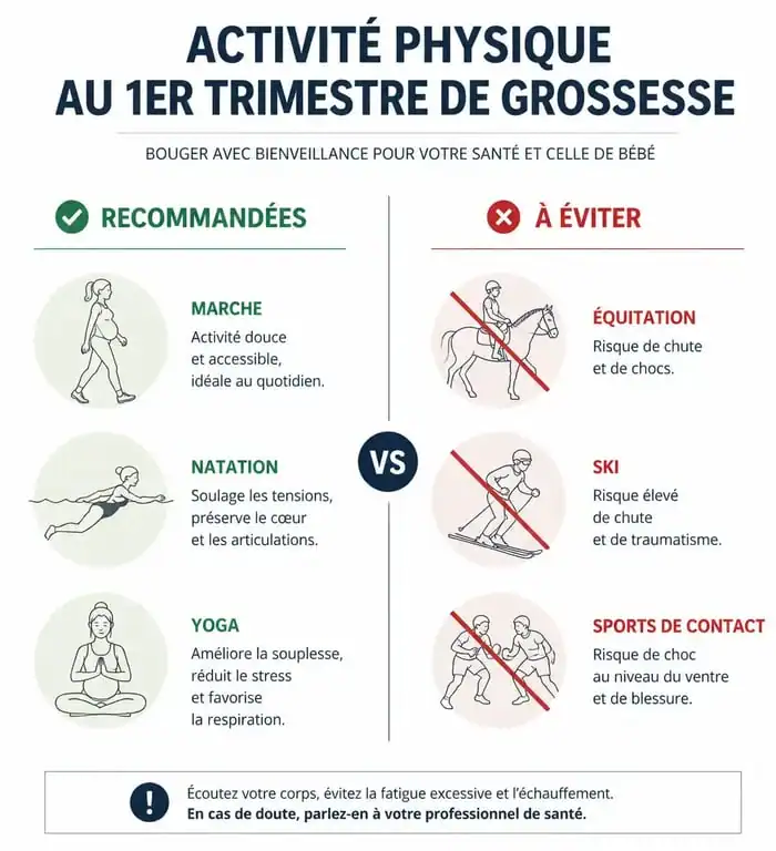 Infographie des sports recommandés et déconseillés pendant le premier trimestre de la grossesse