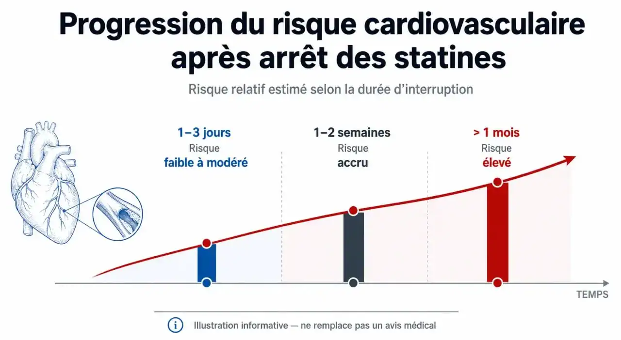 Infographie des risques cardiovasculaires liés à l'arrêt des statines selon la durée de l'interruption