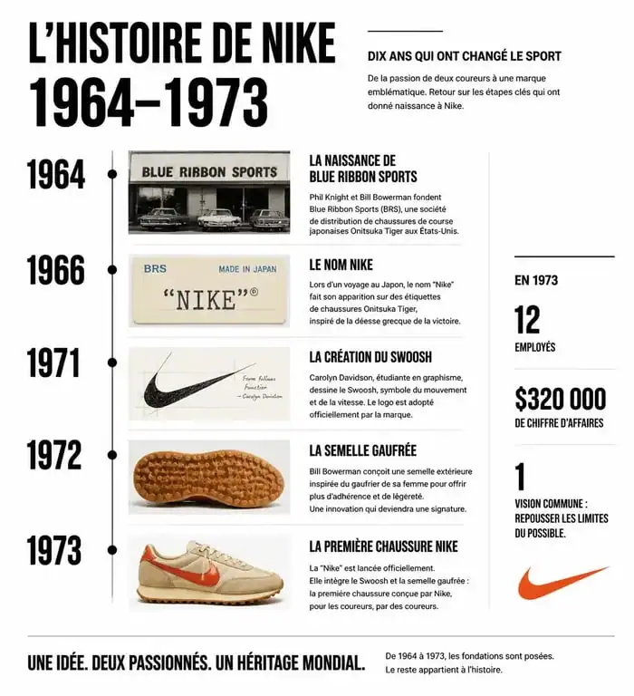 Chronologie des étapes clés de l'origine de la marque Nike de 1964 à 1973