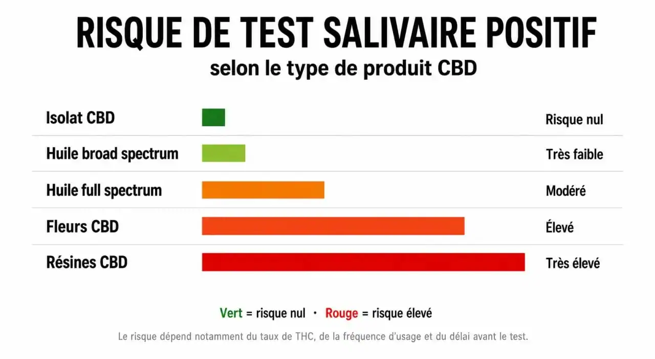 Infographie des risques de test salivaire positif au THC selon le type de produit CBD