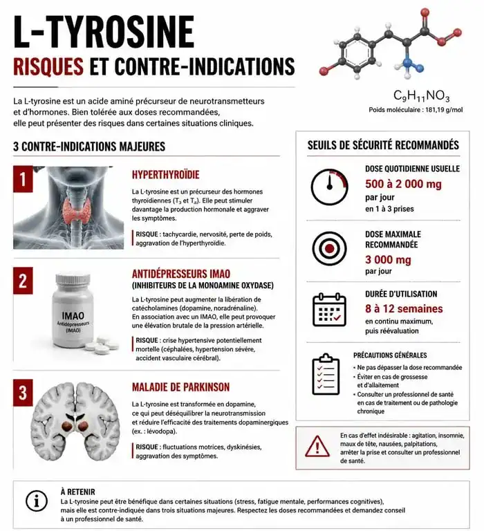Infographie sur les dangers et contre-indications de la L-tyrosine pour la santé
