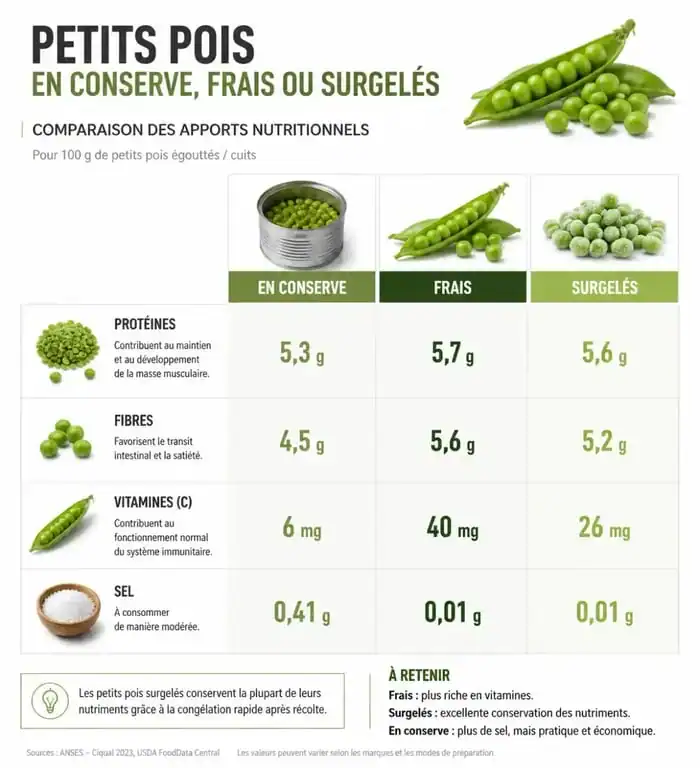 Infographie comparative des bienfaits nutritionnels des petits pois en conserve, frais et surgelés