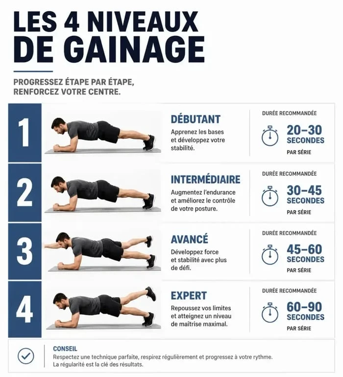 Tableau des durées recommandées pour le gainage selon le niveau de pratique