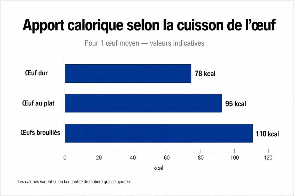 Comparaison des calories selon le mode de cuisson de l'œuf