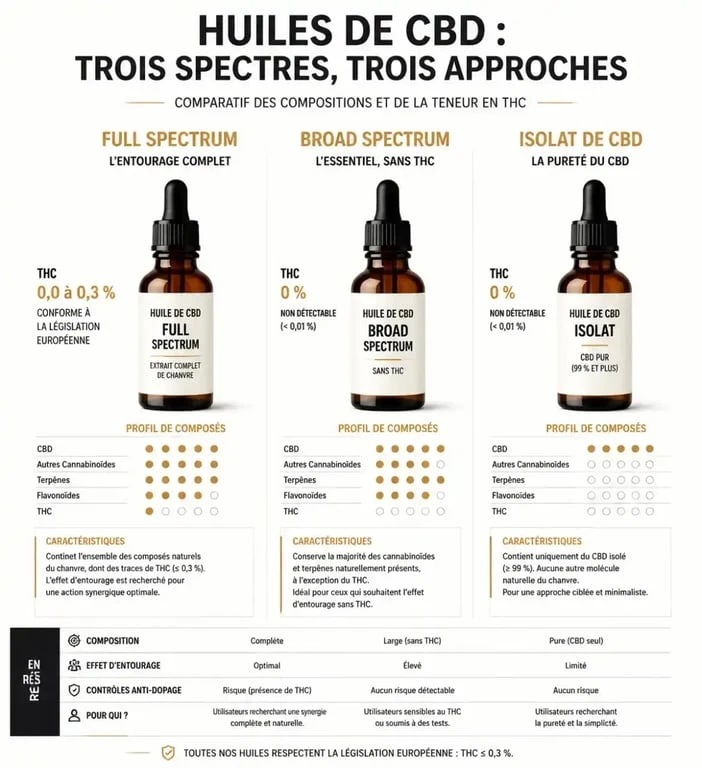 Comparatif infographique des huiles au CBD full spectrum broad spectrum et isolat