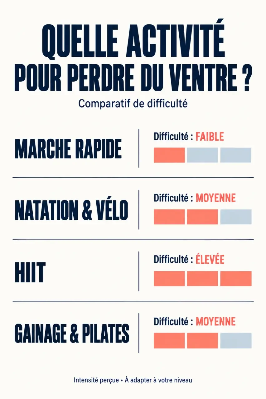 Infographie des activités pour maigrir du ventre selon leur difficulté : marche rapide, natation, vélo, HIIT et gainage